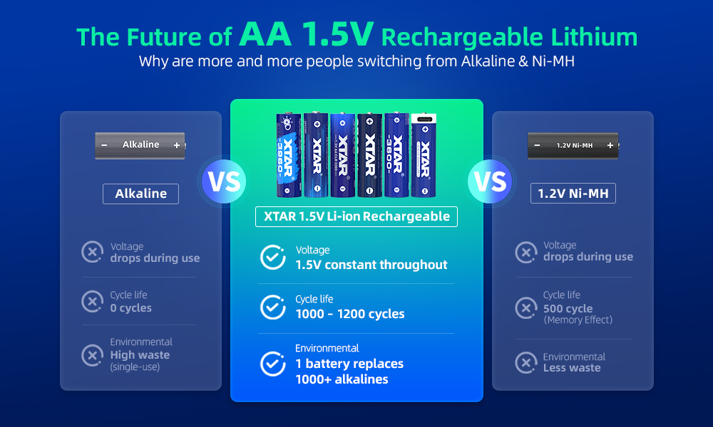 1.5V Rechargeable Lithium Battery – The New Generation Battery